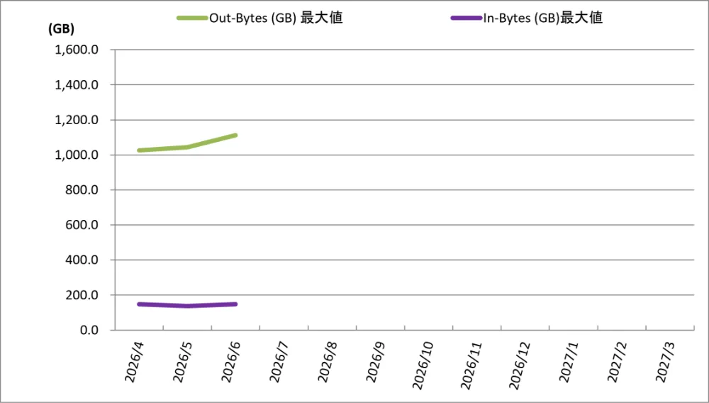 システム性能・能力の推移(インターネット通信量推移)