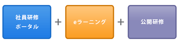 社員研修ポータル+eラーニング+公開研修