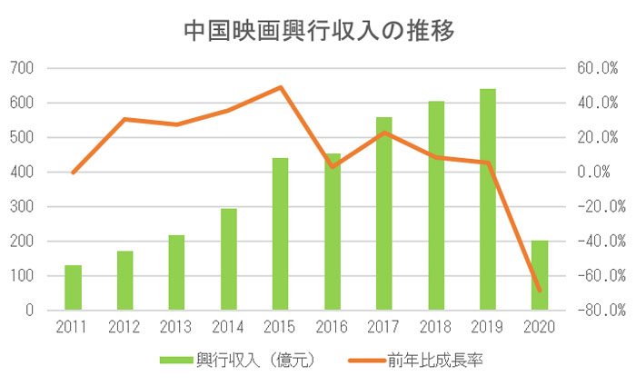 中国映画興行収入の推移