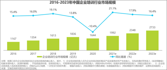 中国企業研修業界の市場規模