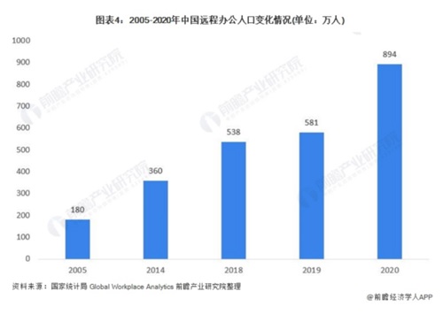 2005-2020年のテレワーク実施者の増加状況