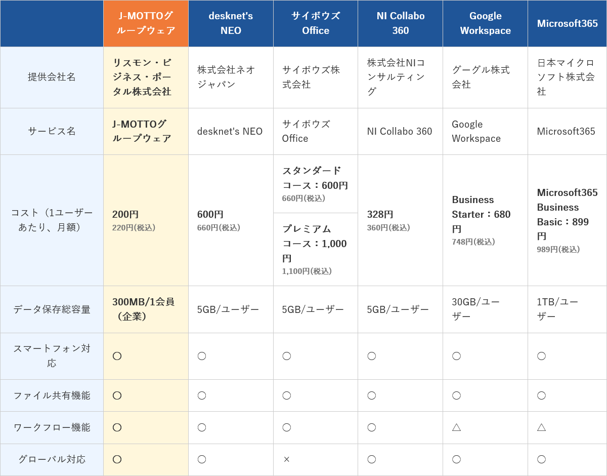 図2：主なクラウド型グループウェアの比較表より