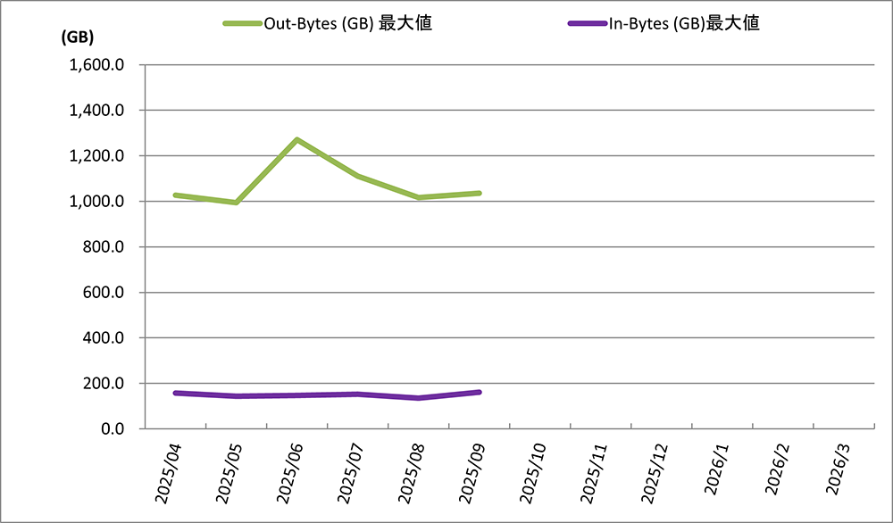 システム性能・能力の推移(インターネット通信量推移)